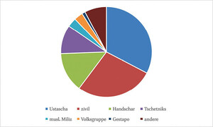 Anklagen nach Tätergruppen