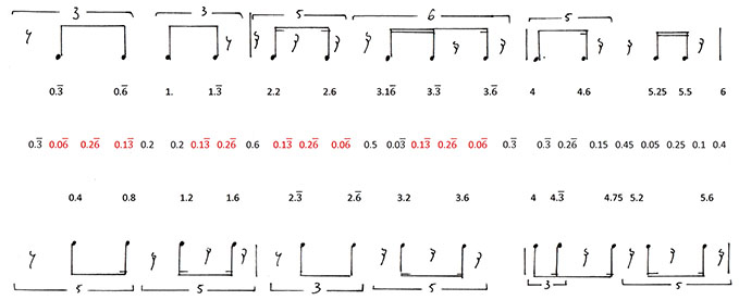 Rhythmische Notenwerte und ihre numerischen Verhältnisse in Slash und Backslash, Takte 1–3.