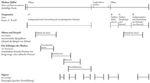 Übersicht über den formpolyphonen Aufbau des Medusa-Zyklus von Claus-Steffen Mahnkopf.