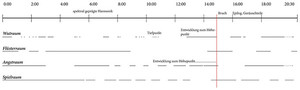 Form- und Verteilungsplan der vier Werkteile der Echoräume.