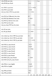 Spinoza’s printed works: identified extant copies (1,246) of editions and separate issues (1663–1694) arranged by year of publication.