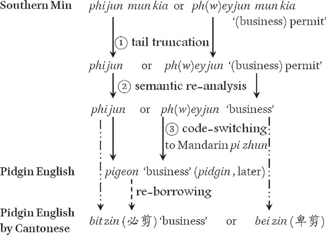 Linguistic processes in deriving pidgin from Southern Min phi jun or ph(w)ey jun