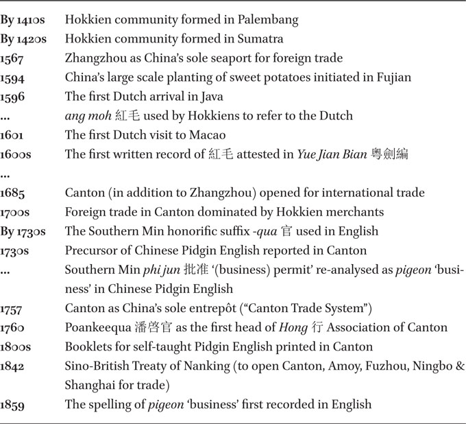 Timeline of relevant historical events and linguistic matters