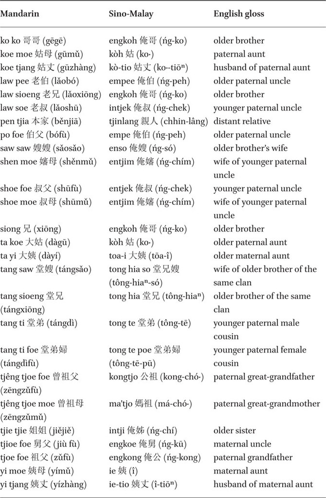 Mandarin kinship terms and their Sino-Malay glosses
