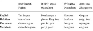 Transcriptions of the name of famous hong è¡ merchants in Canton