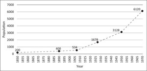 The East Timorese Chinese community in numbers, 1850–1970