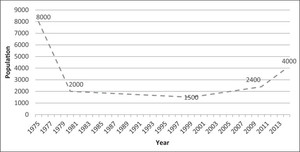 The East Timorese Chinese community in numbers, 1975–2014