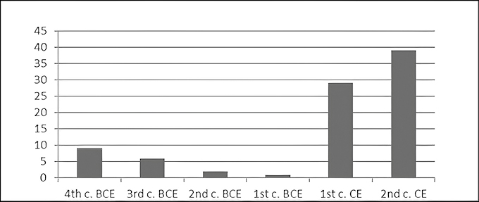 The number of grants of citizenship at Delphi (fourth century BCE–second century CE)