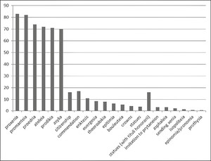 Types of honours granted by the Delphic polis, in descending rhythm of frequency (by percentages of the study sample)