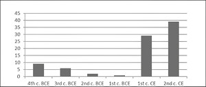 The number of grants of citizenship at Delphi (fourth century BCE–second century CE)