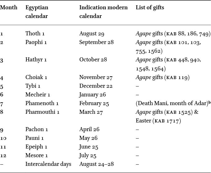 Agape gifts in the KAB per month as related to modern calendara