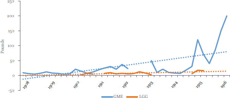 Price per share of dividends (in pounds) of the Georgios M. Embiricos (GME), 1908â1916 and the Leonardos G. Goulandris (LGG), 1911â1915