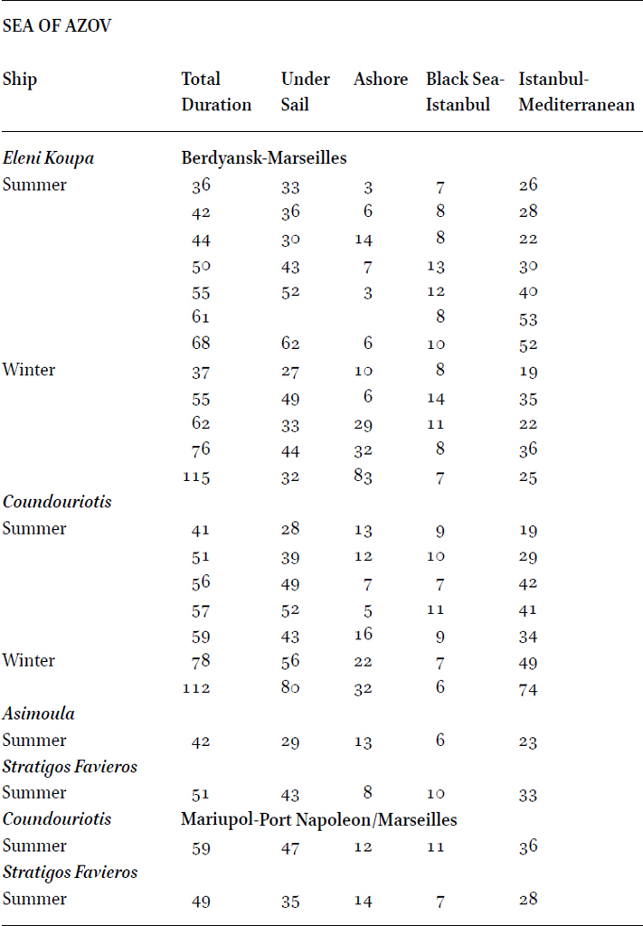 Duration of passages in days to and from Marseilles