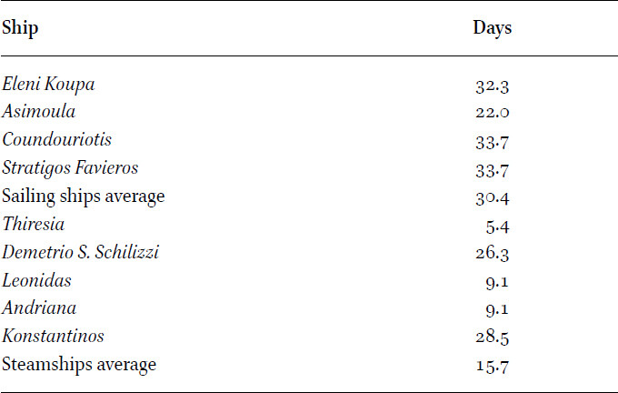 Time spent ashore in sailing ships and steamers