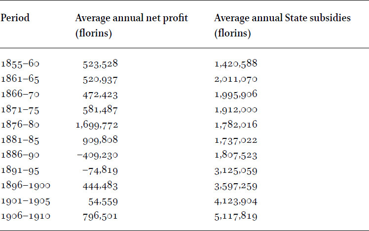 Average annual net profits (including state subsidies) and state subsidies, 1855â1910