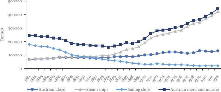 Development of the net tonnage of the Austrian merchant marine, 1881â1912