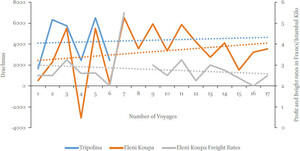 Net profit of Tripolina in drachmas (6 voyages, 1861â1864) and Eleni Koupa in francs (17 voyages, 1878â1887)