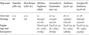 Crew size and technical data of two Hydra sailing ships and four Andros steamers