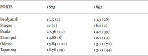 Duration of passages of steamers from the Black Sea to Marseilles. In parenthesis the number of voyages