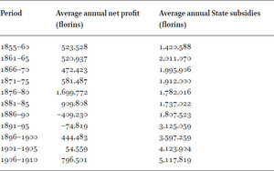 Average annual net profits (including state subsidies) and state subsidies, 1855â1910