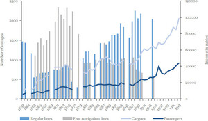 Comparative view of income and lines of RSNTC, 1859â1913