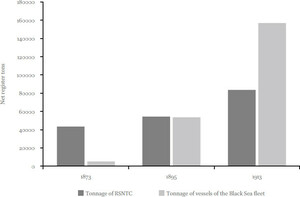 Comparative view of steamships of the RSNTC and Russian merchant fleet in the Black Sea (in net register tons)