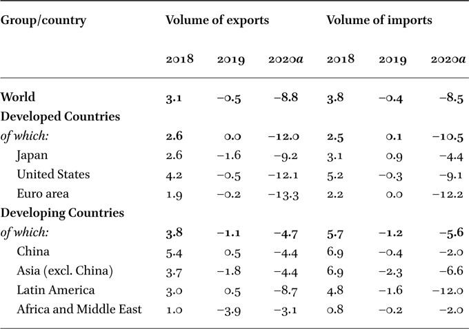 Exports and imports volume of goods, selected groups and countries, 2018–2020 (percentage change over previous year)