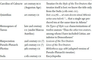 Ancient evidence for the âCanon of the Ten Attic Oratorsâ
