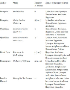 Reading lists of Attic orators (1st century BCE to 3rd century CE)