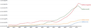 Relative frequency within English books of the following associated terms: “fashion icon”, “fashion magazine”, “fashion model”, “fashion trend”, in the period 1890–2019