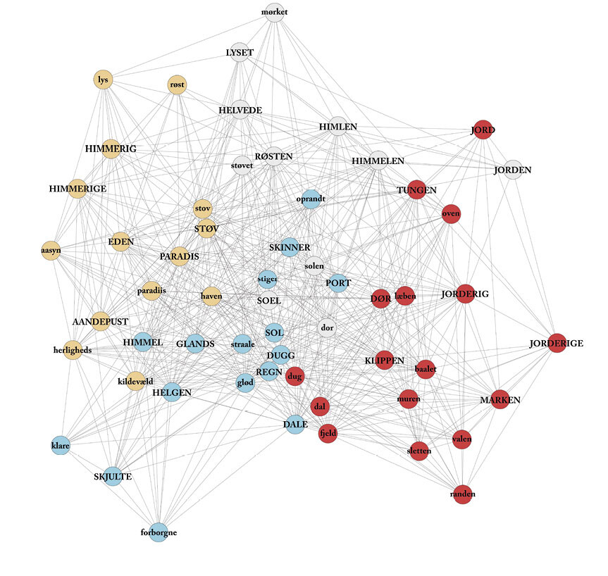 The neural network of âEarthâ, âHeavenâ and âHellâ in N.F.S. Grundtvigâs published writings