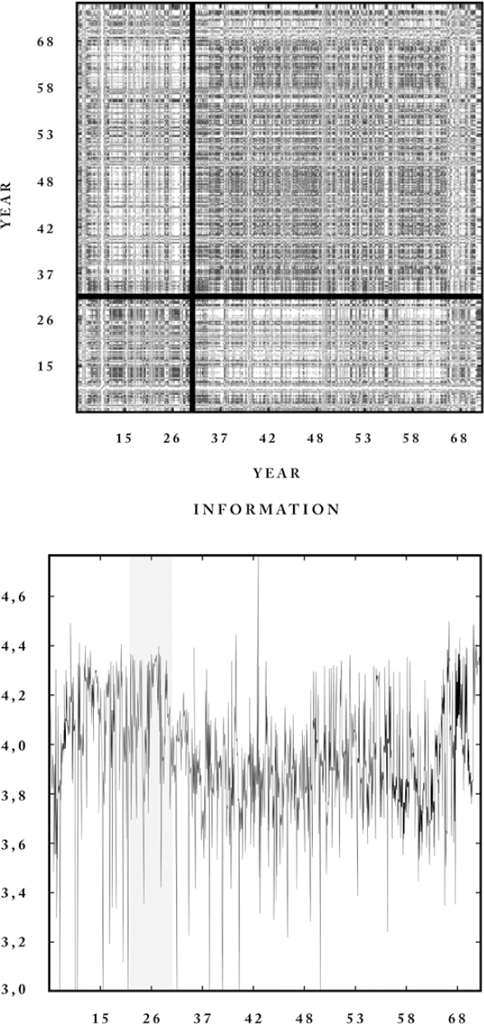 Level of information and auto-recurrence plot in N.F.S. Grundtvigâs published writings