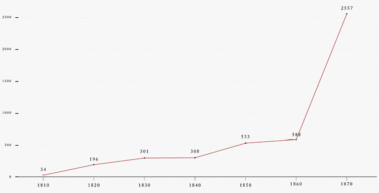âDanaâ on the rise in Danish nineteenth-century newspaper material