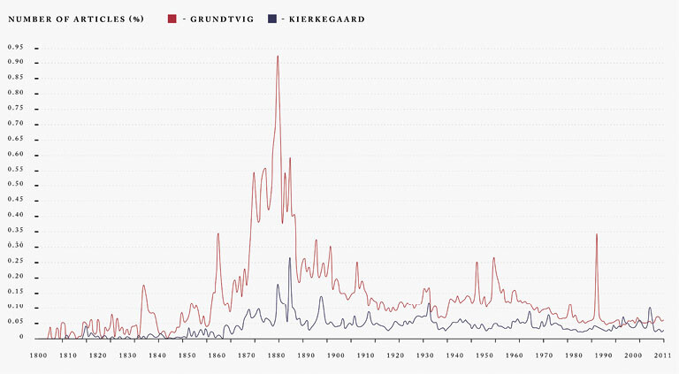 Distribution of âGrundtvigâ and âKierkegaardâ in Danish newspaper material
