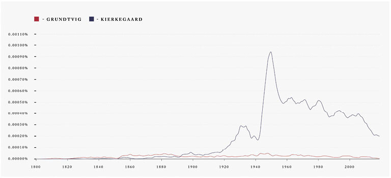 Distribution of âGrundtvigâ and âKierkegaardâ in Google Books âGerman (2019)â Corpus