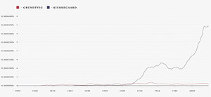 Distribution of âGrundtvigâ and âKierkegaardâ in Google Books âEnglish (2019)â Corpus
