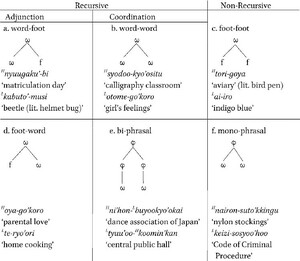Prosodic structures of the other six Kansai Japanese compound types