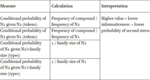 Relative predictability measures used in the present study
