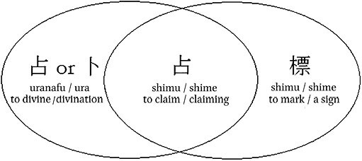 Semantic relations between Chinese characters and Old Japanese concepts such as claiming and divining
