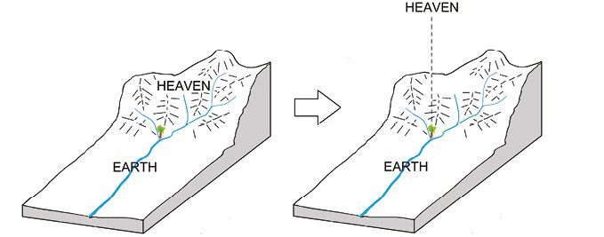 Schematic view of an older and a newer concept of ‘heaven’ in the myth of the river Sarasvati in Vedic texts. 83a (left): Plaksa prasravana as the boundary tree between a terrestrial heaven in the mountains and the ‘earth’ extending down along the river Sarasvati. 83b (right): The tree was interpreted as symbolising a vertical axis connecting the earth with the heaven vertically up and the river Sarasvati was thought to have flowed down from the sky