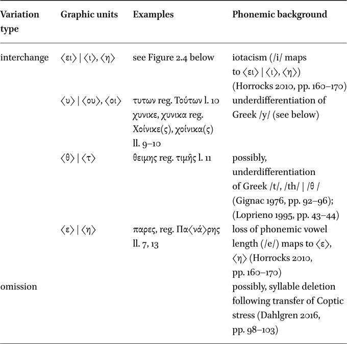 Variant types in P.Oxy. 12 1482