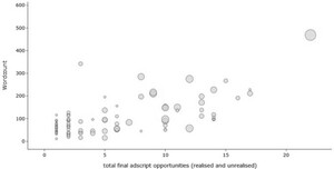 Distribution of adscripts in 193 papyri (excluding TM 20506)
