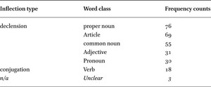 Adscripts in 194 papyri by inflection type