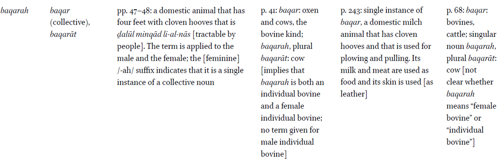 Definitions of animal terms found in dictionaries of Modern Standard (al-Ǧurr, Wehr) and Classical (al-Bustānī, Hava) Arabic