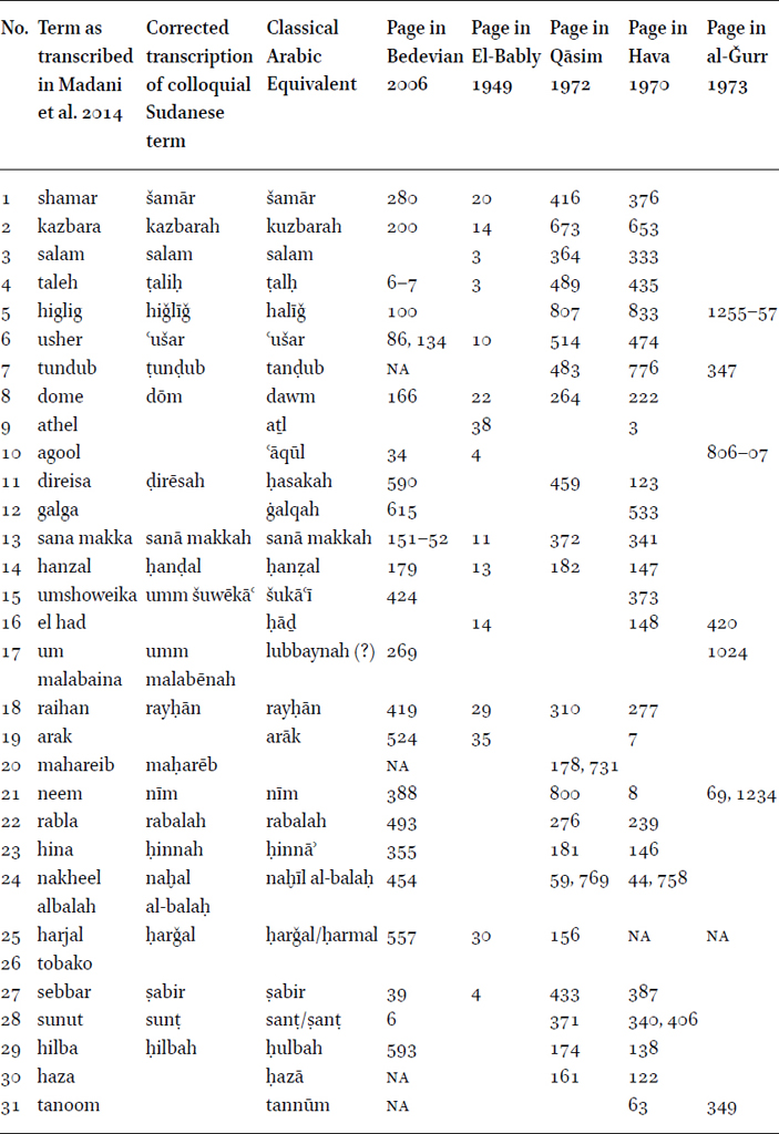 Comparison of Kabābīš plant terms with corresponding terms in Classical Arabic