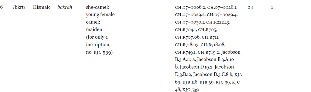 Evidence in the Online Corpus of the Inscriptions of Ancient North Arabia (OCIANA) of terms for living things and personal and group names derived from these terms
