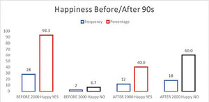Comparison of happiness before and after the 2000s in Debar Maalo