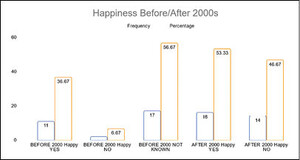 Comparison of happiness before and after the 2000s in the Yeldeğirmeni district