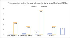 Intangible reasons for the urban happiness of residents in the Yeldeğirmeni district before the 2000s