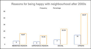 Intangible reasons for the urban happiness of residents in the Yeldeğirmeni district after the 2000s